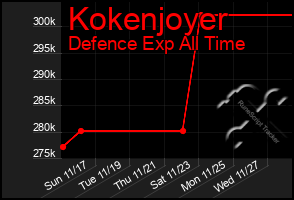 Total Graph of Kokenjoyer