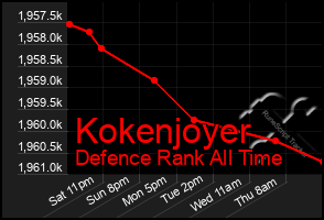 Total Graph of Kokenjoyer