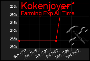 Total Graph of Kokenjoyer