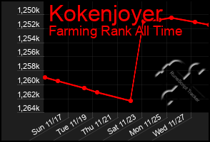 Total Graph of Kokenjoyer