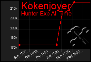 Total Graph of Kokenjoyer