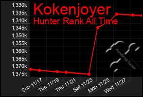 Total Graph of Kokenjoyer