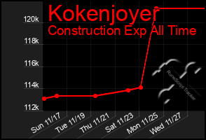 Total Graph of Kokenjoyer