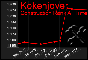 Total Graph of Kokenjoyer