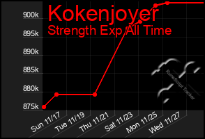 Total Graph of Kokenjoyer