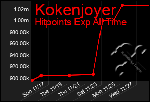 Total Graph of Kokenjoyer