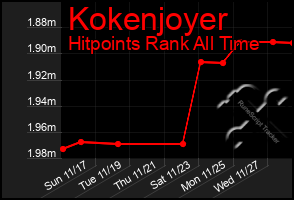 Total Graph of Kokenjoyer