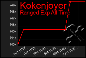 Total Graph of Kokenjoyer