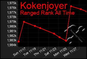 Total Graph of Kokenjoyer