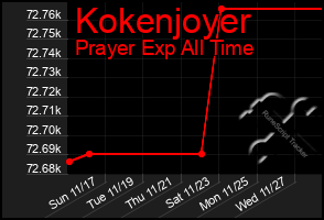 Total Graph of Kokenjoyer