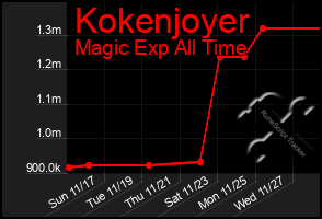 Total Graph of Kokenjoyer