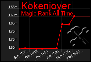 Total Graph of Kokenjoyer