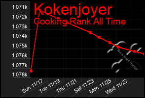 Total Graph of Kokenjoyer