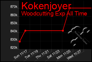 Total Graph of Kokenjoyer