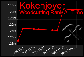 Total Graph of Kokenjoyer