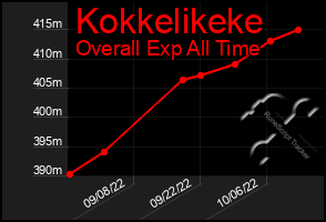 Total Graph of Kokkelikeke