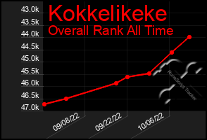 Total Graph of Kokkelikeke