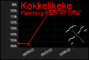 Total Graph of Kokkelikeke