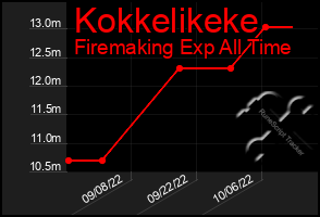 Total Graph of Kokkelikeke