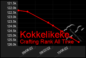 Total Graph of Kokkelikeke