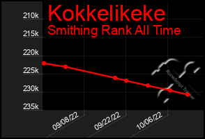 Total Graph of Kokkelikeke