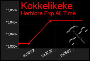 Total Graph of Kokkelikeke