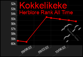 Total Graph of Kokkelikeke