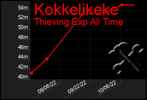 Total Graph of Kokkelikeke