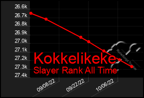 Total Graph of Kokkelikeke