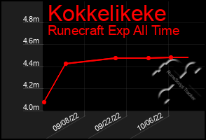 Total Graph of Kokkelikeke