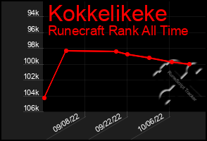 Total Graph of Kokkelikeke