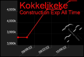 Total Graph of Kokkelikeke