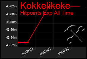 Total Graph of Kokkelikeke