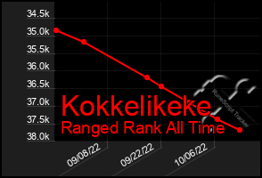 Total Graph of Kokkelikeke