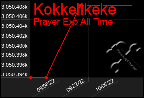 Total Graph of Kokkelikeke