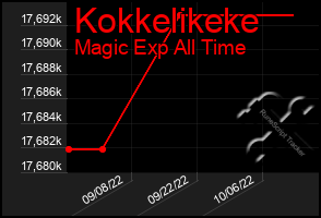 Total Graph of Kokkelikeke