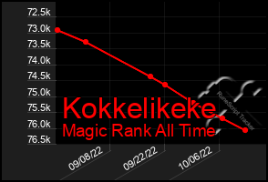 Total Graph of Kokkelikeke