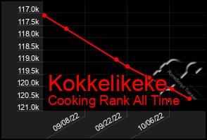 Total Graph of Kokkelikeke