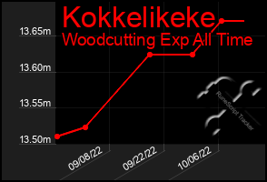 Total Graph of Kokkelikeke