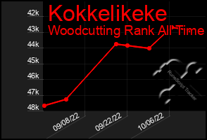 Total Graph of Kokkelikeke