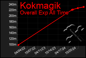 Total Graph of Kokmagik