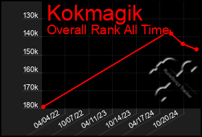 Total Graph of Kokmagik