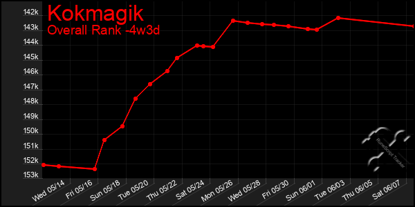 Last 31 Days Graph of Kokmagik