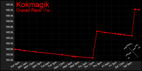 1 Week Graph of Kokmagik