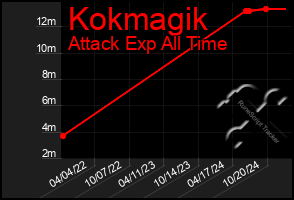 Total Graph of Kokmagik