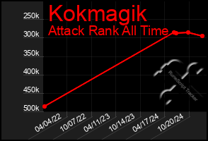 Total Graph of Kokmagik