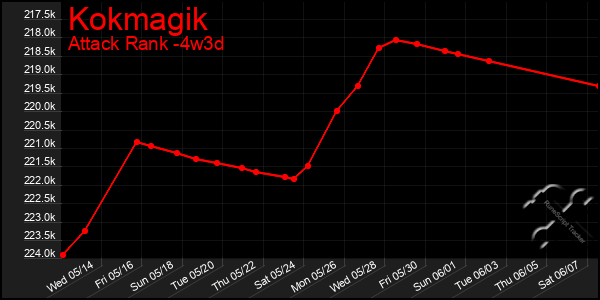 Last 31 Days Graph of Kokmagik