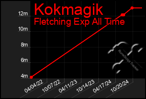 Total Graph of Kokmagik