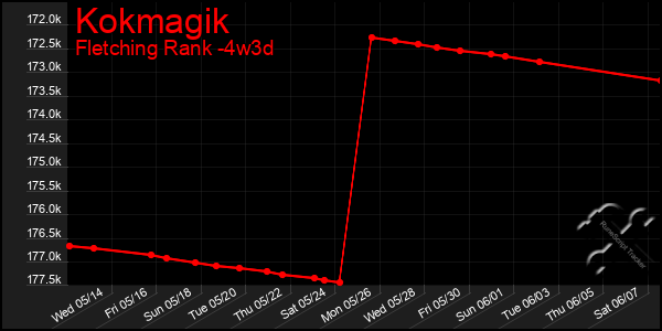 Last 31 Days Graph of Kokmagik
