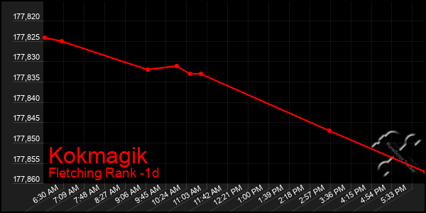 Last 24 Hours Graph of Kokmagik